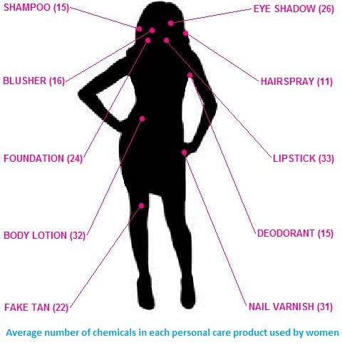 Poisonous Personal Care Products